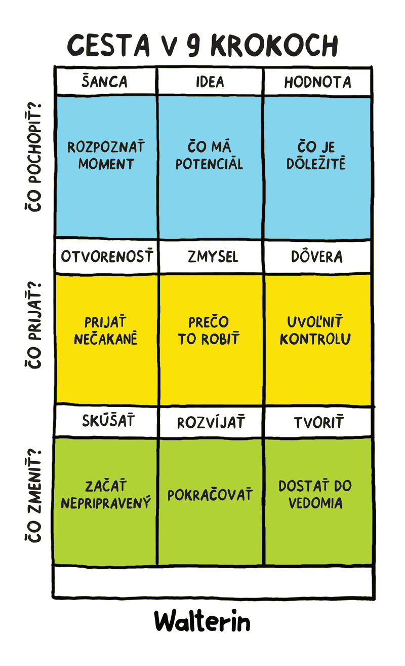 Cesta v 9 krokoch